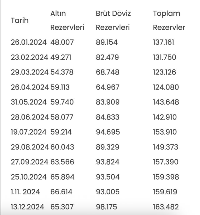 Merkez Bankası rezervleri açıklandı - Resim: 0